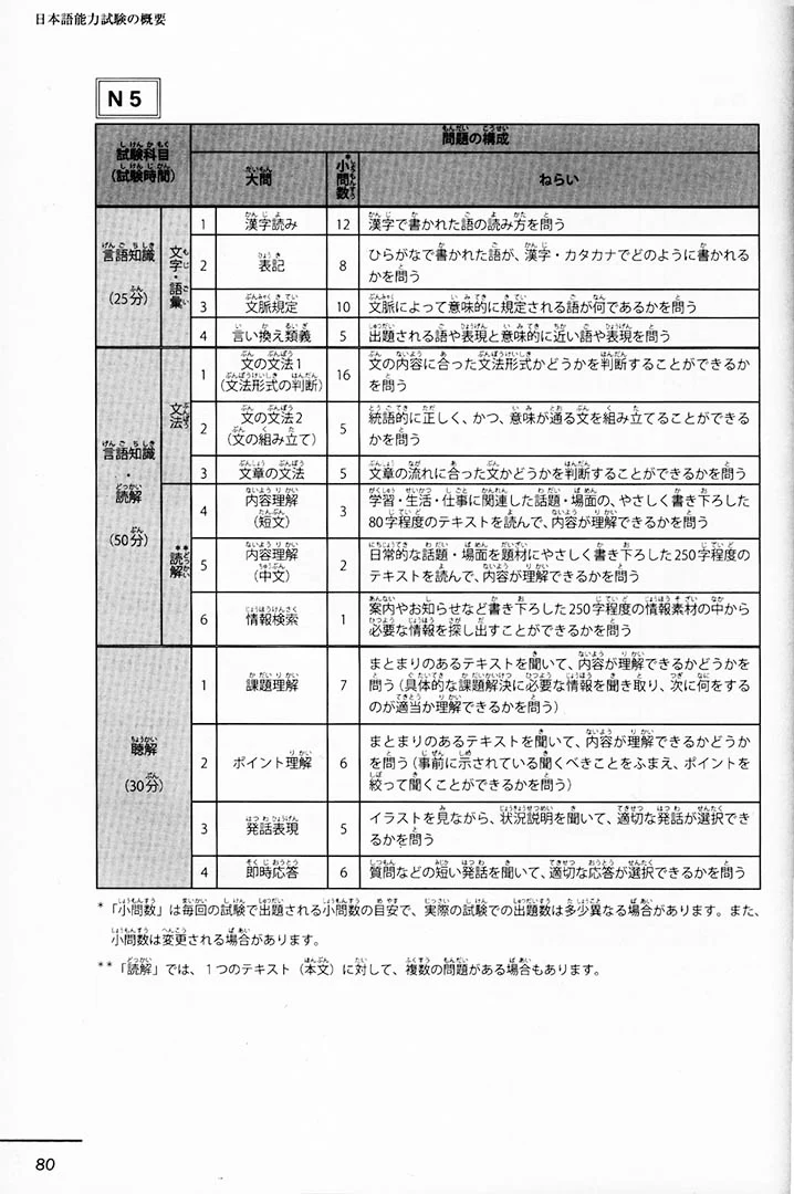 JLPT N5 Official Practice Workbook - Image 5