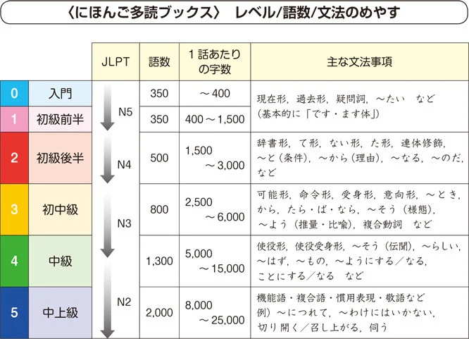 Nihongo Tadoku Books Vol. 5 - Image 4